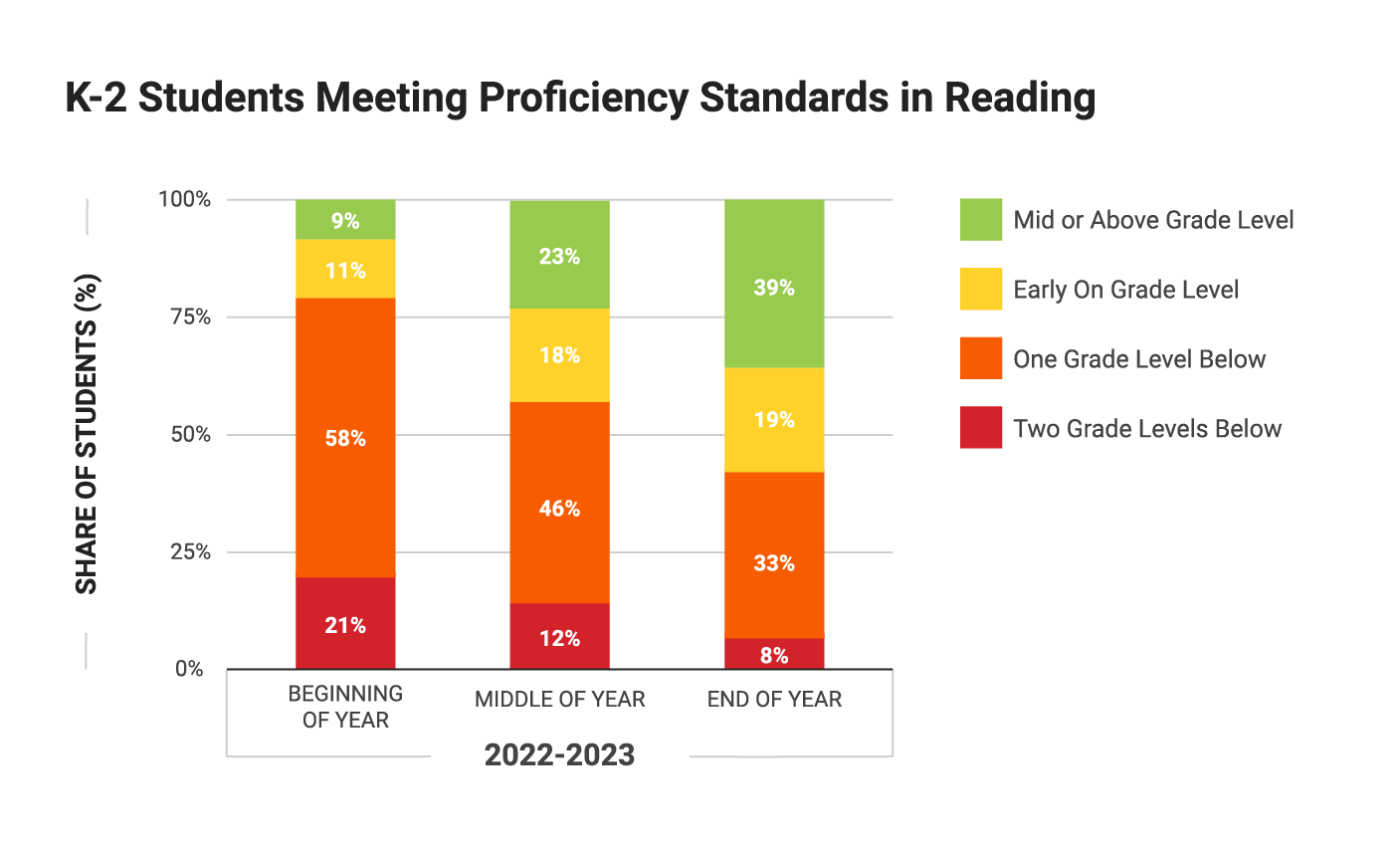 Chart showing proficiency in reading