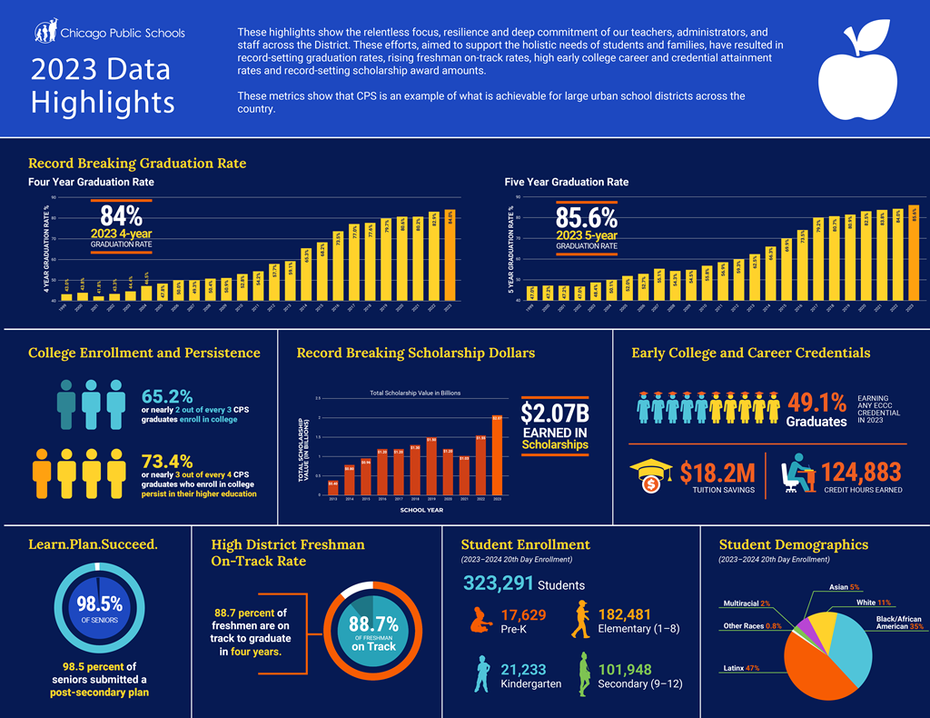 Data Highlights