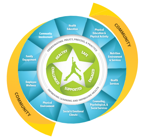 Whole School, Whole Community, Whole Child (WSCC) Model